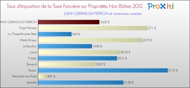 Taux d'imposition de la taxe foncière sur les immeubles et terrains non batis 2012 pour SAINT-GERVAIS-DU-PERRON et les communes proches Comparaison des taux d'imposition de la taxe foncière sur les immeubles et terrains non batis 2012 pour SAINT-GERVAIS-DU-PERRON et les communes voisines