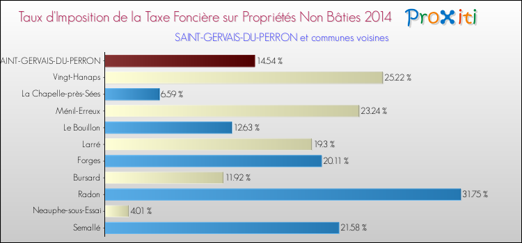 Taux d'imposition de la taxe foncière sur les immeubles et terrains non batis 2014 pour SAINT-GERVAIS-DU-PERRON et les communes proches Comparaison des taux d'imposition de la taxe foncière sur les immeubles et terrains non batis 2014 pour SAINT-GERVAIS-DU-PERRON et les communes voisines