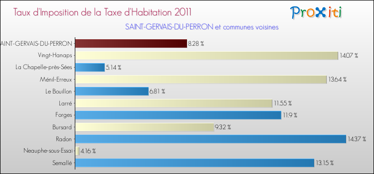 Taux d'imposition de la taxe d'habitation 2011 pour SAINT-GERVAIS-DU-PERRON et les communes proches Comparaison des taux d'imposition de la taxe d'habitation 2011 pour SAINT-GERVAIS-DU-PERRON et les communes voisines