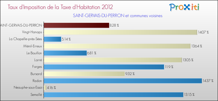 Taux d'imposition de la taxe d'habitation 2012 pour SAINT-GERVAIS-DU-PERRON et les communes proches Comparaison des taux d'imposition de la taxe d'habitation 2012 pour SAINT-GERVAIS-DU-PERRON et les communes voisines
