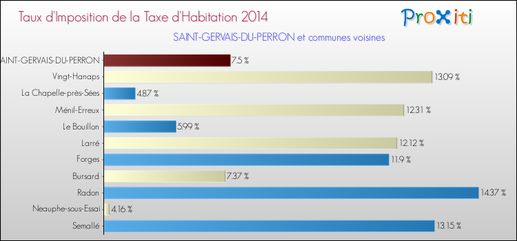 Taux d'imposition de la taxe d'habitation 2014 pour SAINT-GERVAIS-DU-PERRON et les communes proches Comparaison des taux d'imposition de la taxe d'habitation 2014 pour SAINT-GERVAIS-DU-PERRON et les communes voisines