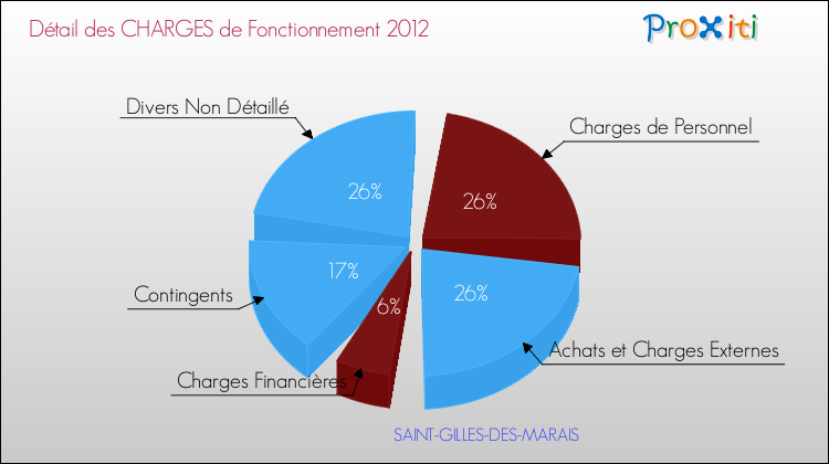 Décomposition des Charges de Fonctionnement 2012 de la commune de SAINT-GILLES-DES-MARAIS Charges de Fonctionnement 2012 pour la commune de SAINT-GILLES-DES-MARAIS