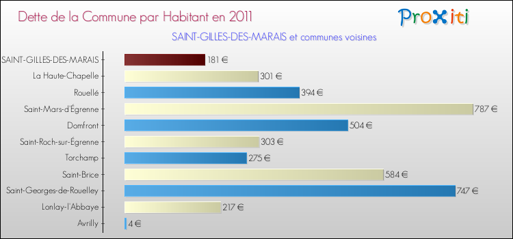 Dette par habitant de la commune en 2011 pour SAINT-GILLES-DES-MARAIS et les communes proches Comparaison de la dette par habitant de la commune en 2011 pour SAINT-GILLES-DES-MARAIS et les communes voisines