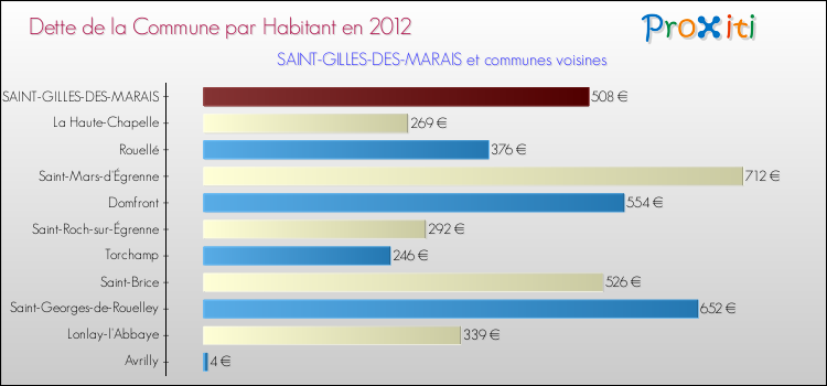 Dette par habitant de la commune en 2012 pour SAINT-GILLES-DES-MARAIS et les communes proches Comparaison de la dette par habitant de la commune en 2012 pour SAINT-GILLES-DES-MARAIS et les communes voisines