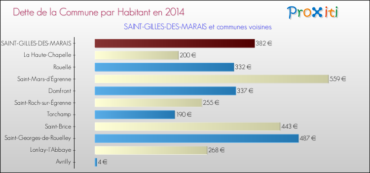 Dette par habitant de la commune en 2014 pour SAINT-GILLES-DES-MARAIS et les communes proches Comparaison de la dette par habitant de la commune en 2014 pour SAINT-GILLES-DES-MARAIS et les communes voisines