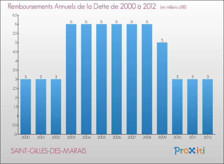 Evolution de l'annuité de la dette pour la commune de SAINT-GILLES-DES-MARAIS de 2000 à 2012 Annuités de la dette pour SAINT-GILLES-DES-MARAIS de 2000 à 2012