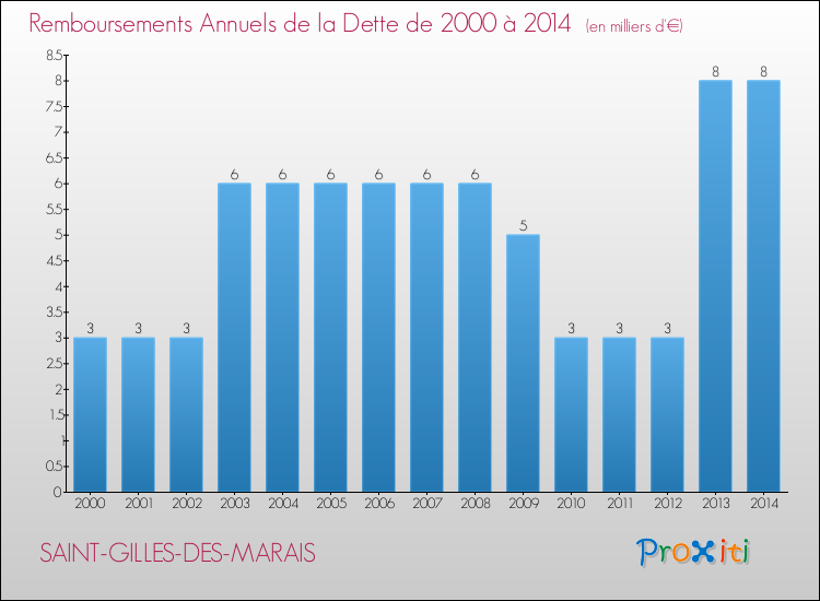 Evolution de l'annuité de la dette pour la commune de SAINT-GILLES-DES-MARAIS de 2000 à 2014 Annuités de la dette pour SAINT-GILLES-DES-MARAIS de 2000 à 2014