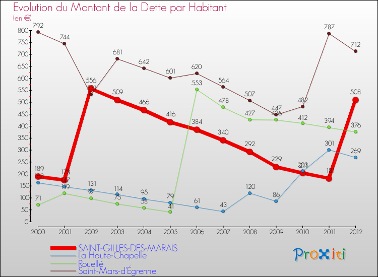 Evolution de la dette par habitant pour la commune de SAINT-GILLES-DES-MARAIS et les communes proches de 2000 à 2012 Comparaison de la dette par habitant pour SAINT-GILLES-DES-MARAIS et les communes voisines de 2000 à 2012