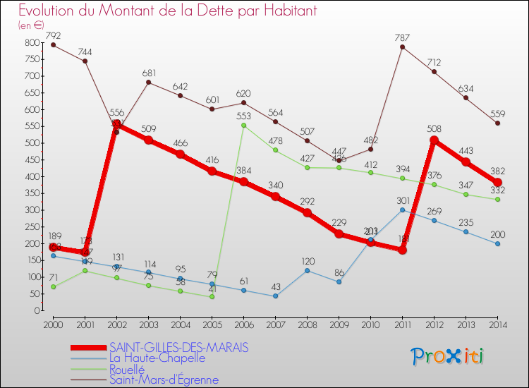 Evolution de la dette par habitant pour la commune de SAINT-GILLES-DES-MARAIS et les communes proches de 2000 à 2014 Comparaison de la dette par habitant pour SAINT-GILLES-DES-MARAIS et les communes voisines de 2000 à 2014