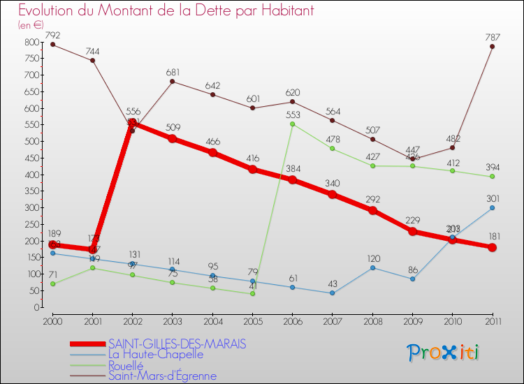 Evolution de la dette par habitant pour la commune de SAINT-GILLES-DES-MARAIS et les communes proches Comparaison de la dette par habitant pour SAINT-GILLES-DES-MARAIS et les communes voisines