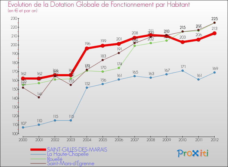Evolution et montant de la dotation globale de fonctionnement par Habitant pour SAINT-GILLES-DES-MARAIS et les communes proches Comparaison des dotations globales de fonctionnement par habitant pour SAINT-GILLES-DES-MARAIS et les communes voisines