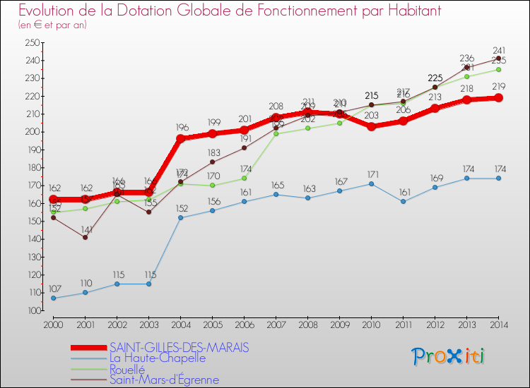 Evolution et montant de la dotation globale de fonctionnement par Habitant pour SAINT-GILLES-DES-MARAIS et les communes proches de 2000 à 2014. Comparaison des dotations globales de fonctionnement par habitant pour SAINT-GILLES-DES-MARAIS et les communes voisines de 2000 à 2014.