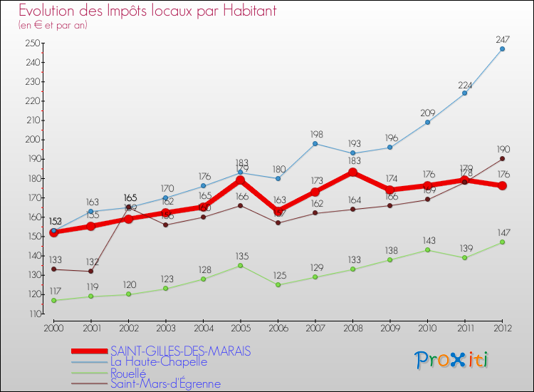 Evolution et montant des impôts locaux par Habitant pour SAINT-GILLES-DES-MARAIS et les communes proches Comparaison des impôts locaux par habitant pour SAINT-GILLES-DES-MARAIS et les communes voisines