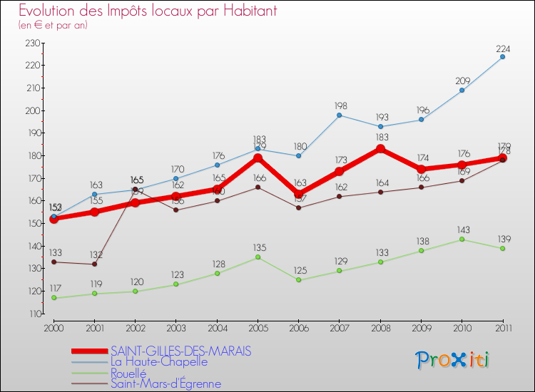 Evolution et montant des impôts locaux par Habitant pour SAINT-GILLES-DES-MARAIS et les communes proches Comparaison des impôts locaux par habitant pour SAINT-GILLES-DES-MARAIS et les communes voisines