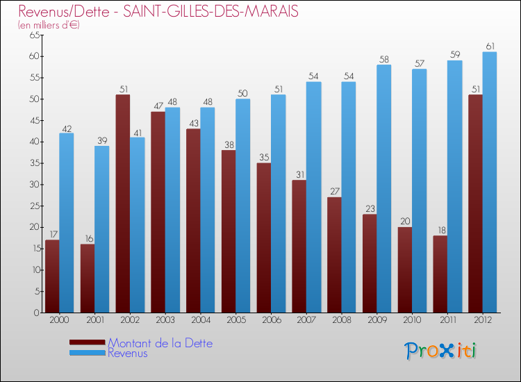 Evolution comparée de la dette et des revenus pour la commune de SAINT-GILLES-DES-MARAIS de 2000 à 2012 Comparaison de la dette et des revenus pour SAINT-GILLES-DES-MARAIS de 2000 à 2012
