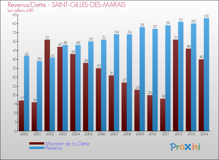 Evolution comparée de la dette et des revenus pour la commune de SAINT-GILLES-DES-MARAIS de 2000 à 2014 Comparaison de la dette et des revenus pour SAINT-GILLES-DES-MARAIS de 2000 à 2014