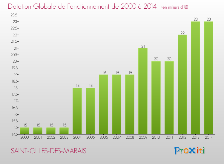Evolution du montant de la Dotation Globale de Fonctionnement pour la commune de SAINT-GILLES-DES-MARAIS de 2000 à 2014 Evolution du montant de la Dotation Globale de Fonctionnement pour SAINT-GILLES-DES-MARAIS de 2000 à 2014