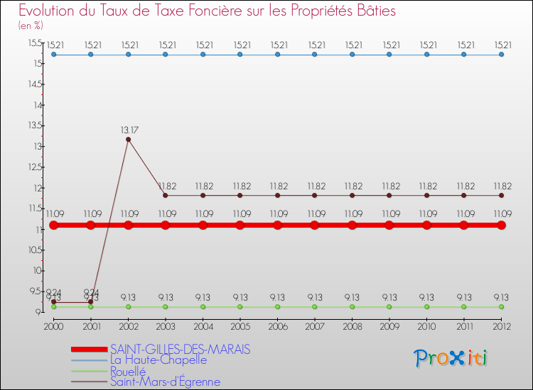 Evolution du taux de la taxe foncière sur le bati pour SAINT-GILLES-DES-MARAIS et les communes proches de 2000 à 2012 Comparaison des taux de taxe foncière sur le bati pour SAINT-GILLES-DES-MARAIS et les communes voisines de 2000 à 2012