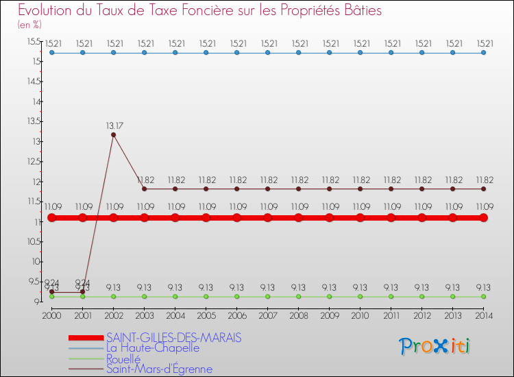 Evolution du taux de la taxe foncière sur le bati pour SAINT-GILLES-DES-MARAIS et les communes proches de 2000 à 2014 Comparaison des taux de taxe foncière sur le bati pour SAINT-GILLES-DES-MARAIS et les communes voisines de 2000 à 2014