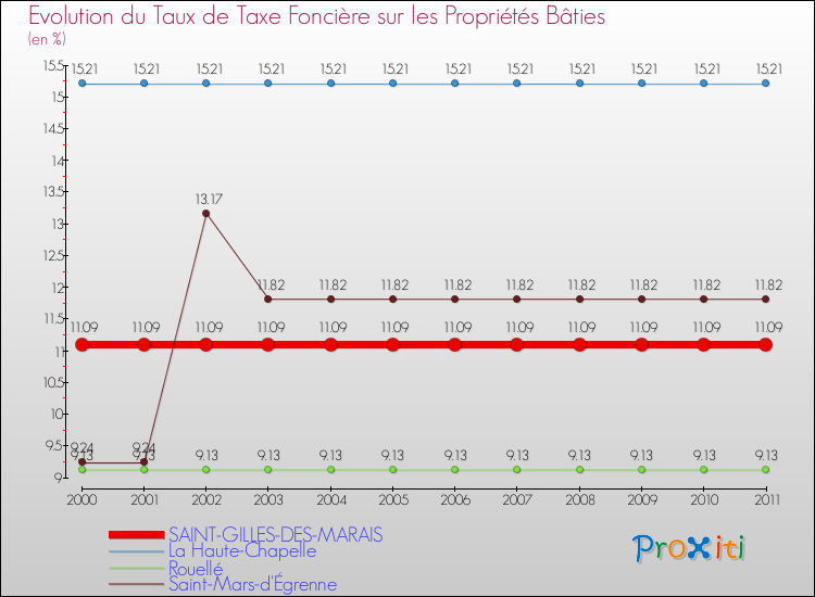 Evolution du taux de la taxe foncière sur le bati pour SAINT-GILLES-DES-MARAIS et les communes proches Comparaison des taux de taxe foncière sur le bati pour SAINT-GILLES-DES-MARAIS et les communes voisines