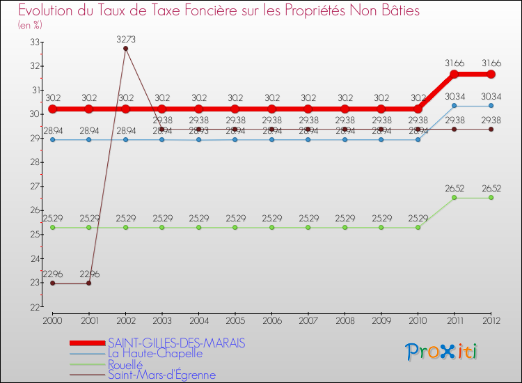 Evolution du taux de la taxe foncière sur les immeubles et terrains non batis pour SAINT-GILLES-DES-MARAIS et les communes proches de 2000 à 2012 Comparaison des taux de la taxe foncière sur les immeubles et terrains non batis pour SAINT-GILLES-DES-MARAIS et les communes voisines de 2000 à 2012