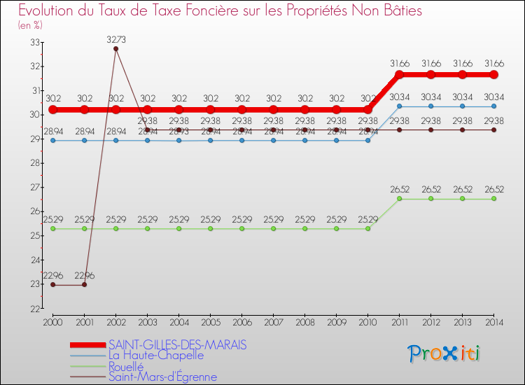 Evolution du taux de la taxe foncière sur les immeubles et terrains non batis pour SAINT-GILLES-DES-MARAIS et les communes proches de 2000 à 2014 Comparaison des taux de la taxe foncière sur les immeubles et terrains non batis pour SAINT-GILLES-DES-MARAIS et les communes voisines de 2000 à 2014