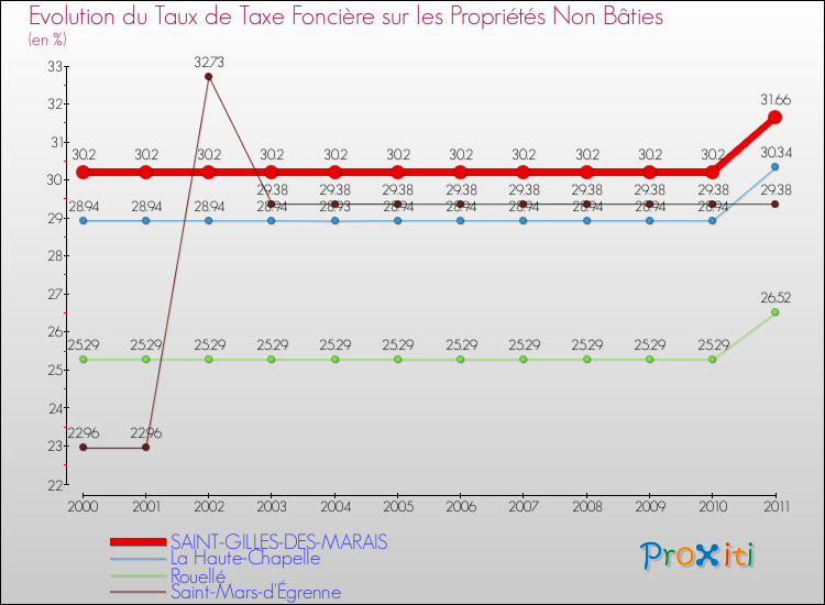 Evolution du taux de la taxe foncière sur les immeubles et terrains non batis pour SAINT-GILLES-DES-MARAIS et les communes proches Comparaison des taux de la taxe foncière sur les immeubles et terrains non batis pour SAINT-GILLES-DES-MARAIS et les communes voisines