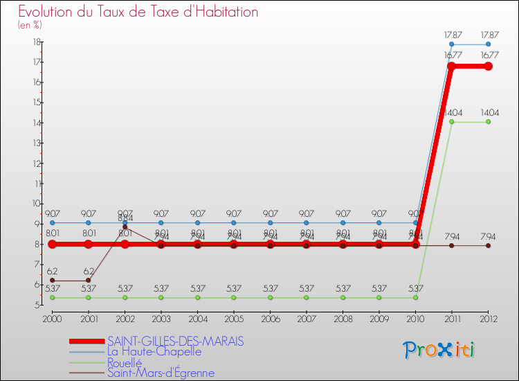 Evolution du taux de la taxe d'habitation pour SAINT-GILLES-DES-MARAIS et les communes proches Comparaison des taux de la taxe d'habitation pour SAINT-GILLES-DES-MARAIS et les communes voisines