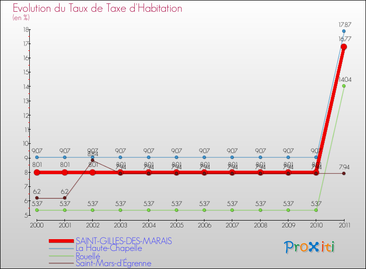 Evolution du taux de la taxe d'habitation pour SAINT-GILLES-DES-MARAIS et les communes proches Comparaison des taux de la taxe d'habitation pour SAINT-GILLES-DES-MARAIS et les communes voisines