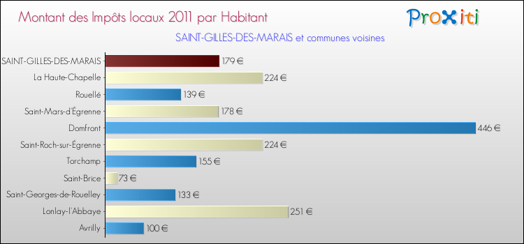 Montant des impôts locaux par Habitant pour SAINT-GILLES-DES-MARAIS et les communes proches Comparaison des impôts locaux par habitant pour SAINT-GILLES-DES-MARAIS et les communes voisines