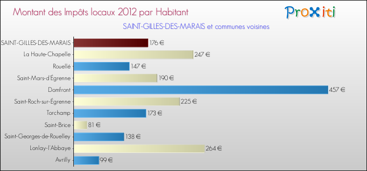 Montant des impôts locaux par Habitant pour SAINT-GILLES-DES-MARAIS et les communes proches Comparaison des impôts locaux par habitant pour SAINT-GILLES-DES-MARAIS et les communes voisines