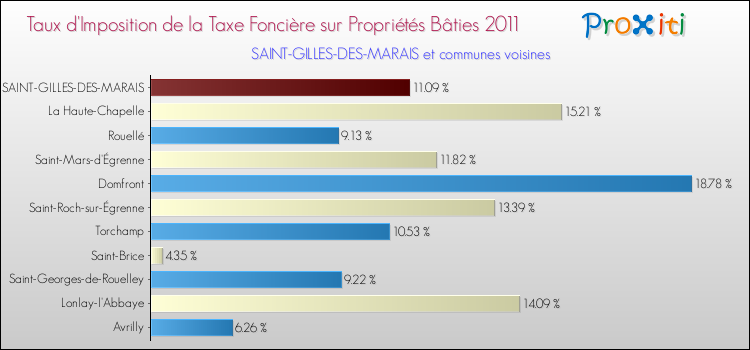 Taux d'imposition de la taxe foncière sur le bati 2011 pour SAINT-GILLES-DES-MARAIS et les communes proches Comparaison des taux d'imposition de la taxe foncière sur le bati 2011 pour SAINT-GILLES-DES-MARAIS et les communes voisines