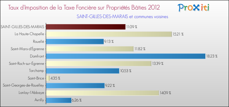 Taux d'imposition de la taxe foncière sur le bati 2012 pour SAINT-GILLES-DES-MARAIS et les communes proches Comparaison des taux d'imposition de la taxe foncière sur le bati 2012 pour SAINT-GILLES-DES-MARAIS et les communes voisines