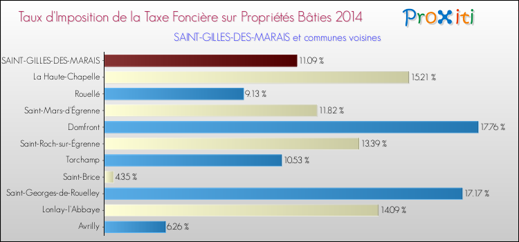 Taux d'imposition de la taxe foncière sur le bati 2014 pour SAINT-GILLES-DES-MARAIS et les communes proches Comparaison des taux d'imposition de la taxe foncière sur le bati 2014 pour SAINT-GILLES-DES-MARAIS et les communes voisines