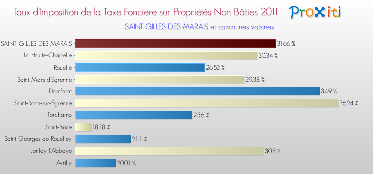 Taux d'imposition de la taxe foncière sur les immeubles et terrains non batis 2011 pour SAINT-GILLES-DES-MARAIS et les communes proches Comparaison des taux d'imposition de la taxe foncière sur les immeubles et terrains non batis 2011 pour SAINT-GILLES-DES-MARAIS et les communes voisines