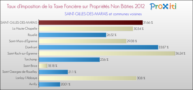 Taux d'imposition de la taxe foncière sur les immeubles et terrains non batis 2012 pour SAINT-GILLES-DES-MARAIS et les communes proches Comparaison des taux d'imposition de la taxe foncière sur les immeubles et terrains non batis 2012 pour SAINT-GILLES-DES-MARAIS et les communes voisines