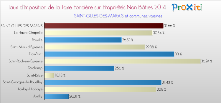Taux d'imposition de la taxe foncière sur les immeubles et terrains non batis 2014 pour SAINT-GILLES-DES-MARAIS et les communes proches Comparaison des taux d'imposition de la taxe foncière sur les immeubles et terrains non batis 2014 pour SAINT-GILLES-DES-MARAIS et les communes voisines