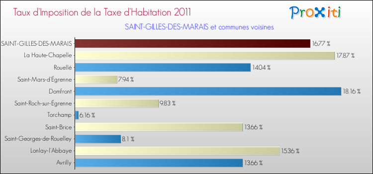 Taux d'imposition de la taxe d'habitation 2011 pour SAINT-GILLES-DES-MARAIS et les communes proches Comparaison des taux d'imposition de la taxe d'habitation 2011 pour SAINT-GILLES-DES-MARAIS et les communes voisines
