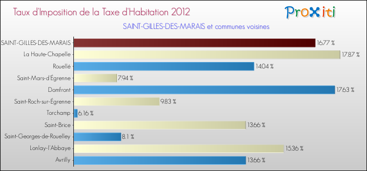 Taux d'imposition de la taxe d'habitation 2012 pour SAINT-GILLES-DES-MARAIS et les communes proches Comparaison des taux d'imposition de la taxe d'habitation 2012 pour SAINT-GILLES-DES-MARAIS et les communes voisines