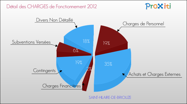 Décomposition des Charges de Fonctionnement 2012 de la commune de SAINT-HILAIRE-DE-BRIOUZE Charges de Fonctionnement 2012 pour la commune de SAINT-HILAIRE-DE-BRIOUZE