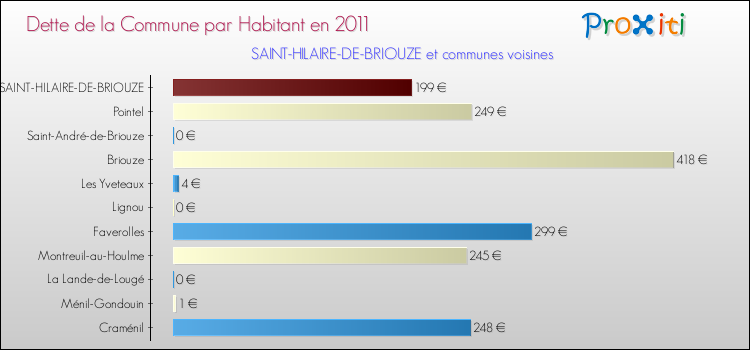 Dette par habitant de la commune en 2011 pour SAINT-HILAIRE-DE-BRIOUZE et les communes proches Comparaison de la dette par habitant de la commune en 2011 pour SAINT-HILAIRE-DE-BRIOUZE et les communes voisines