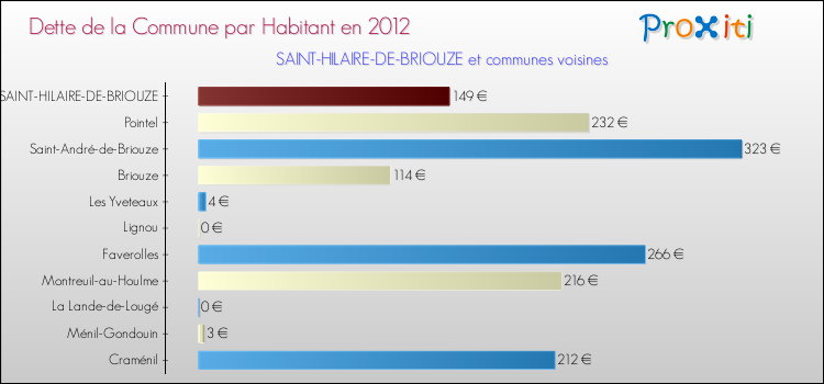 Dette par habitant de la commune en 2012 pour SAINT-HILAIRE-DE-BRIOUZE et les communes proches Comparaison de la dette par habitant de la commune en 2012 pour SAINT-HILAIRE-DE-BRIOUZE et les communes voisines