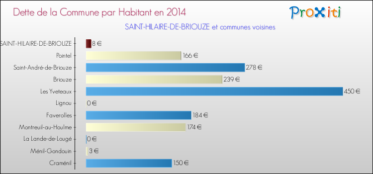 Dette par habitant de la commune en 2014 pour SAINT-HILAIRE-DE-BRIOUZE et les communes proches Comparaison de la dette par habitant de la commune en 2014 pour SAINT-HILAIRE-DE-BRIOUZE et les communes voisines
