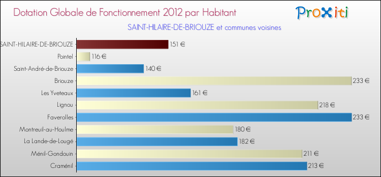 Montant des dotations globales de fonctionnement DGF par Habitant pour SAINT-HILAIRE-DE-BRIOUZE et les communes proches Comparaison des des dotations globales de fonctionnement DGF par habitant pour SAINT-HILAIRE-DE-BRIOUZE et les communes voisines