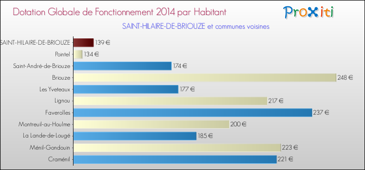 Montant des dotations globales de fonctionnement DGF par Habitant pour SAINT-HILAIRE-DE-BRIOUZE et les communes proches en 2014. Comparaison des des dotations globales de fonctionnement DGF par habitant pour SAINT-HILAIRE-DE-BRIOUZE et les communes voisines en 2014.