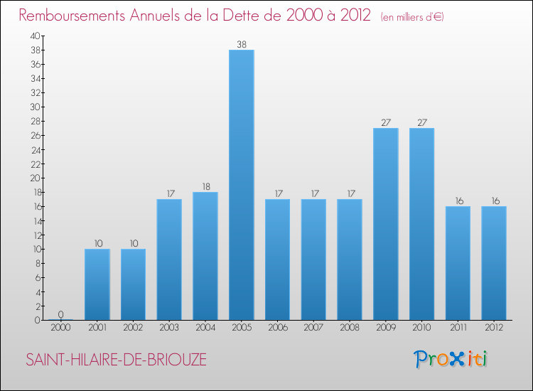Evolution de l'annuité de la dette pour la commune de SAINT-HILAIRE-DE-BRIOUZE de 2000 à 2012 Annuités de la dette pour SAINT-HILAIRE-DE-BRIOUZE de 2000 à 2012