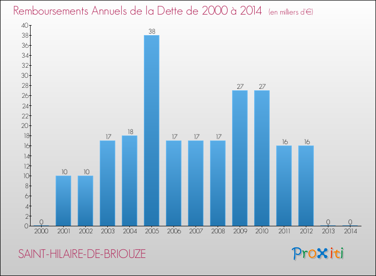 Evolution de l'annuité de la dette pour la commune de SAINT-HILAIRE-DE-BRIOUZE de 2000 à 2014 Annuités de la dette pour SAINT-HILAIRE-DE-BRIOUZE de 2000 à 2014