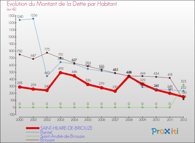 Evolution de la dette par habitant pour la commune de SAINT-HILAIRE-DE-BRIOUZE et les communes proches de 2000 à 2012 Comparaison de la dette par habitant pour SAINT-HILAIRE-DE-BRIOUZE et les communes voisines de 2000 à 2012