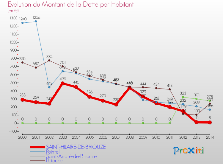 Evolution de la dette par habitant pour la commune de SAINT-HILAIRE-DE-BRIOUZE et les communes proches de 2000 à 2014 Comparaison de la dette par habitant pour SAINT-HILAIRE-DE-BRIOUZE et les communes voisines de 2000 à 2014