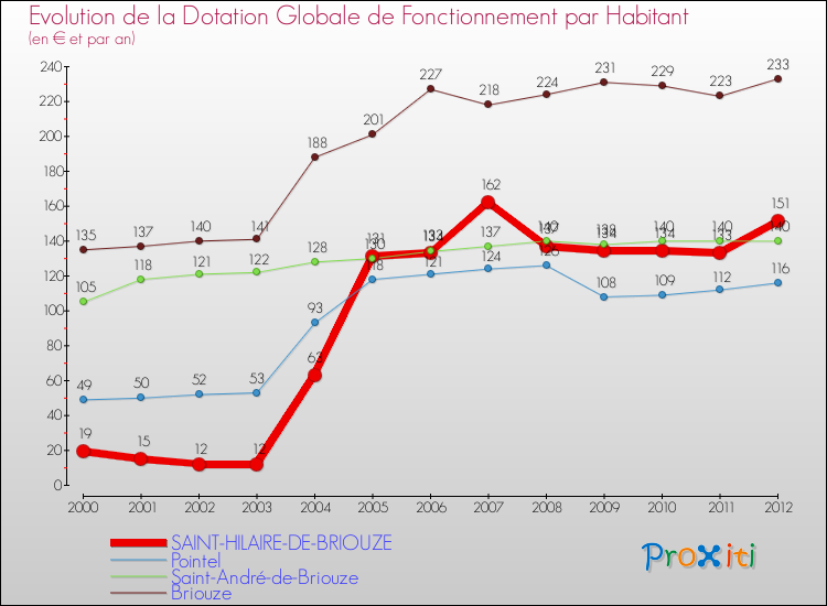Evolution et montant de la dotation globale de fonctionnement par Habitant pour SAINT-HILAIRE-DE-BRIOUZE et les communes proches Comparaison des dotations globales de fonctionnement par habitant pour SAINT-HILAIRE-DE-BRIOUZE et les communes voisines